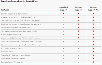 Garantiutökning Lenovo ThinkPad X1 Carbon, 3 års Premier Support Plus från 3 års Premier Support#2