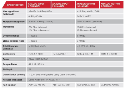 Audinate AVIO Analog 2Ch Dante Input Adapter#2